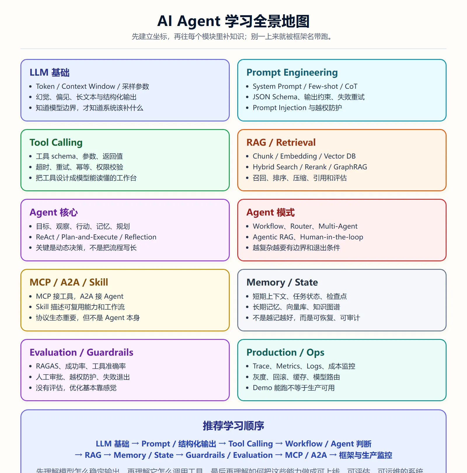 AI Agent 学习全景地图