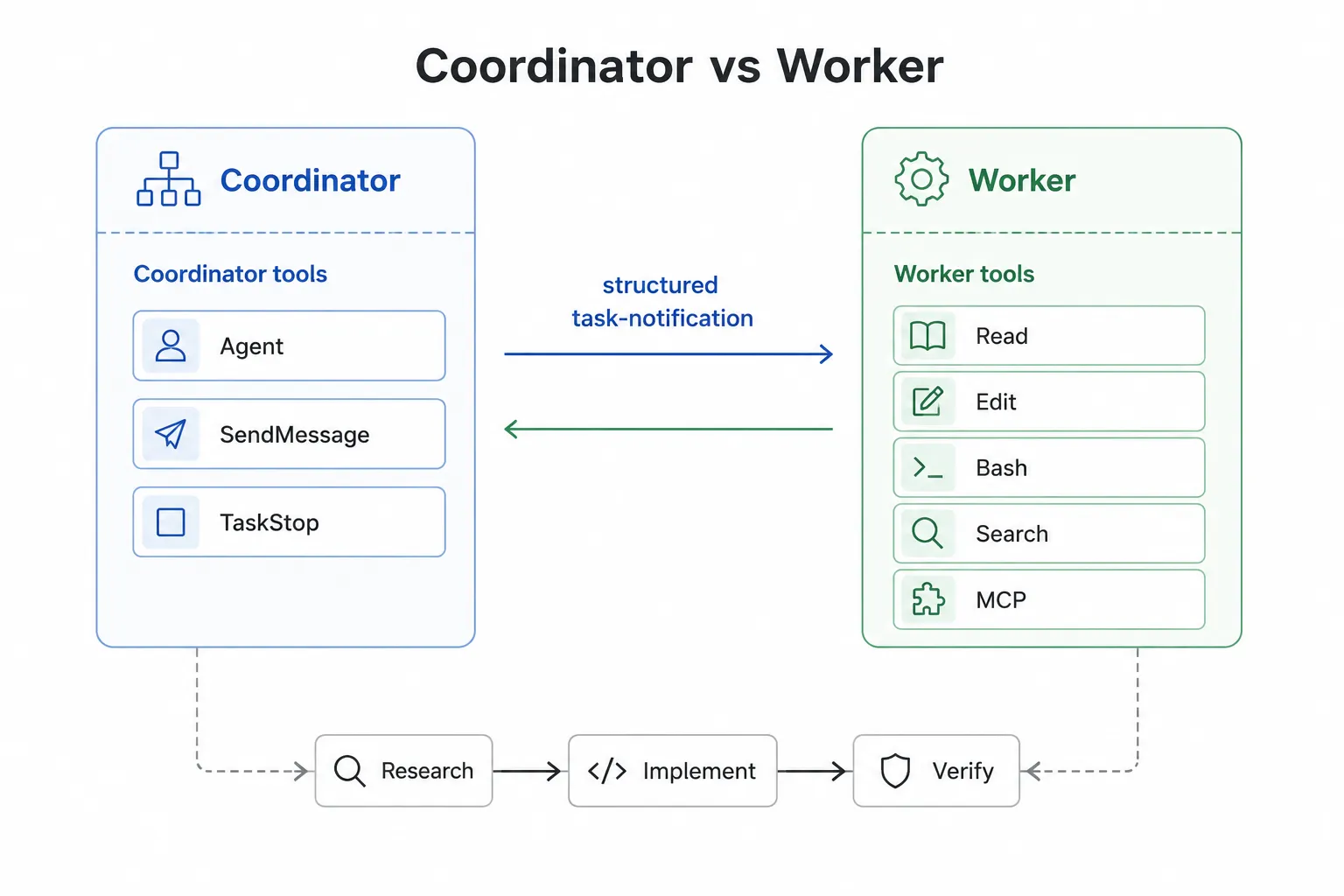 Coordinator 与 Worker 分工