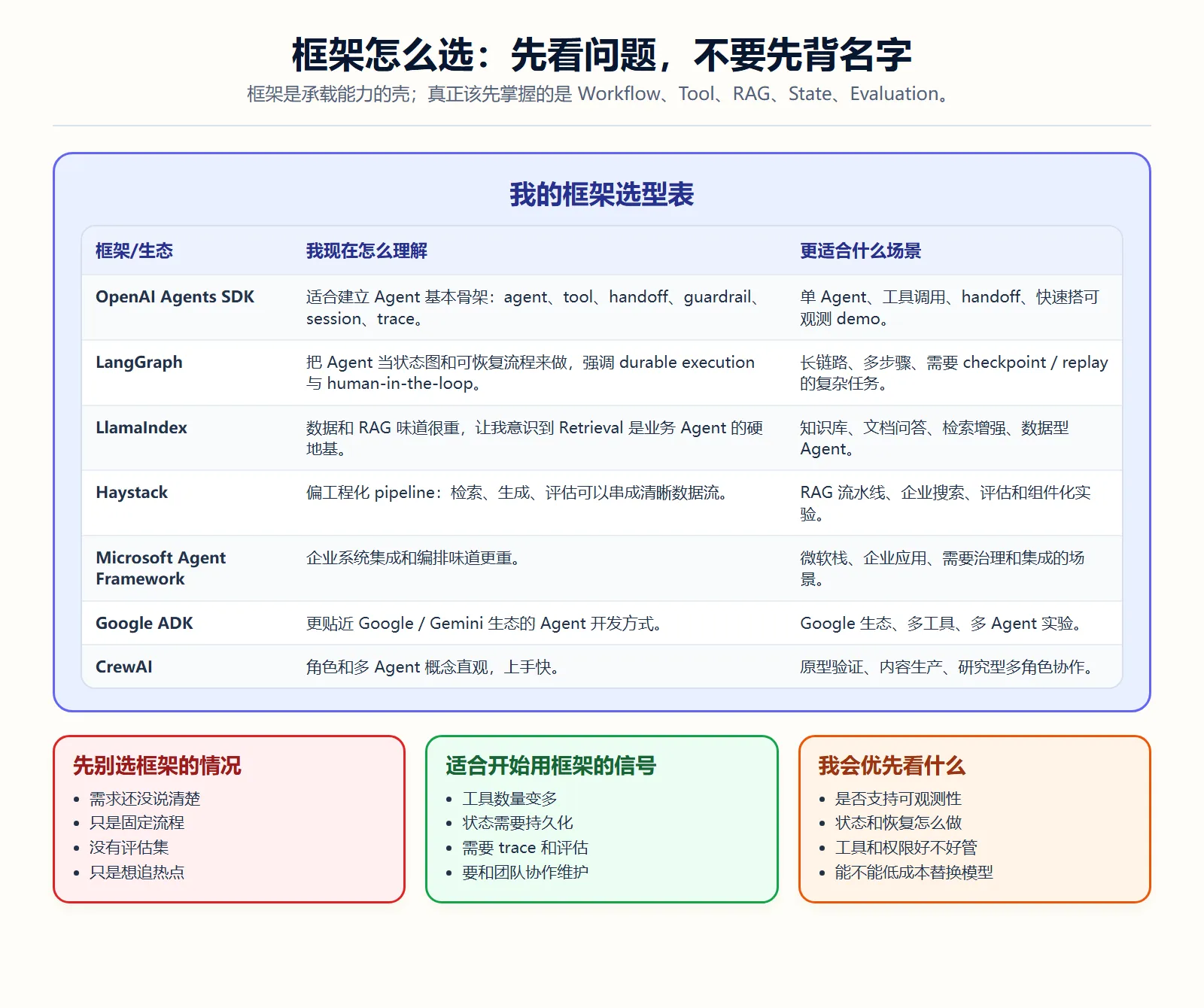 Agent 框架选型地图