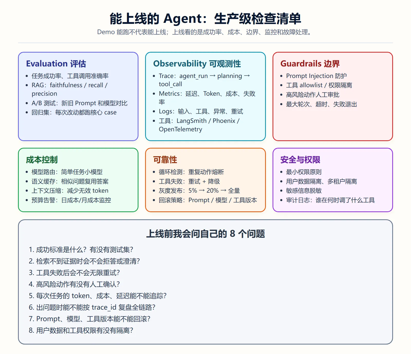 生产级 Agent 检查清单