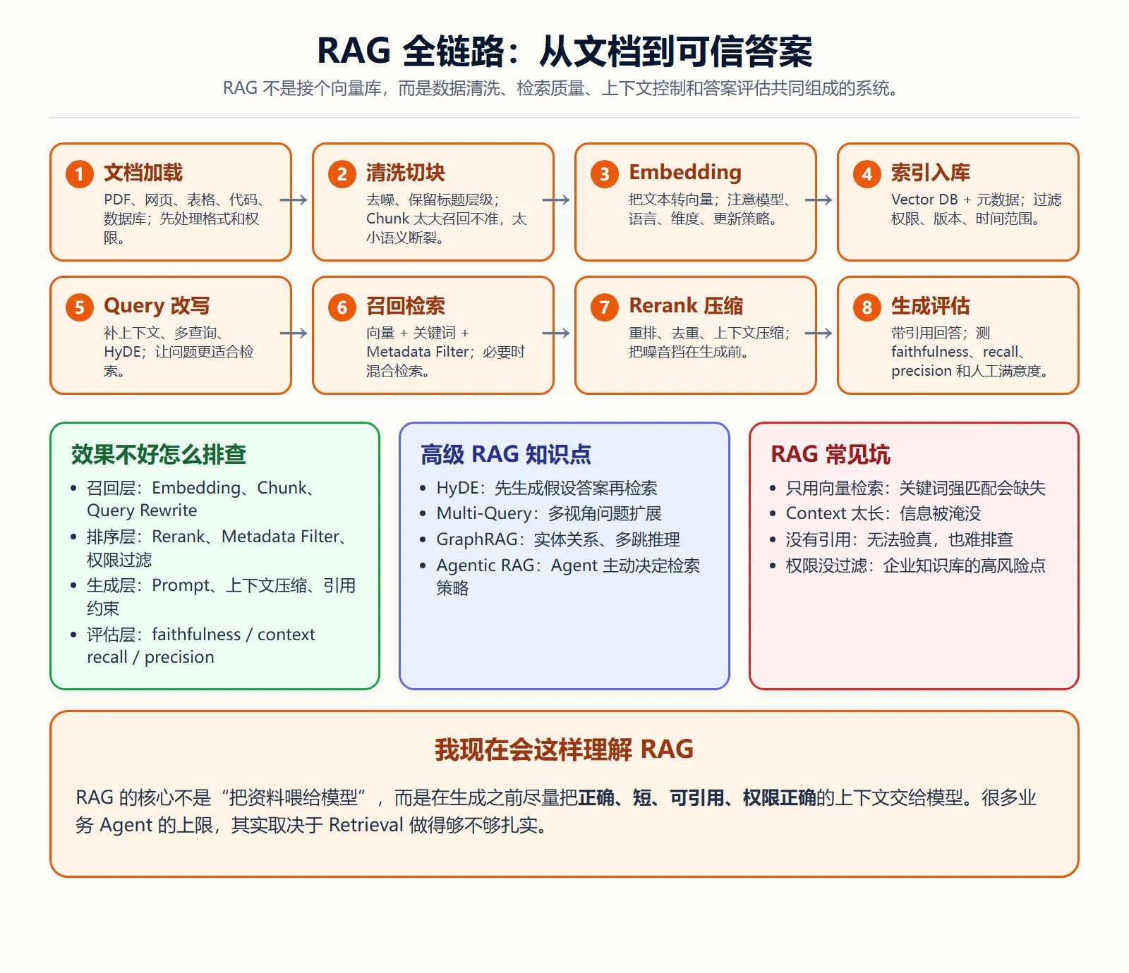 RAG 全链路